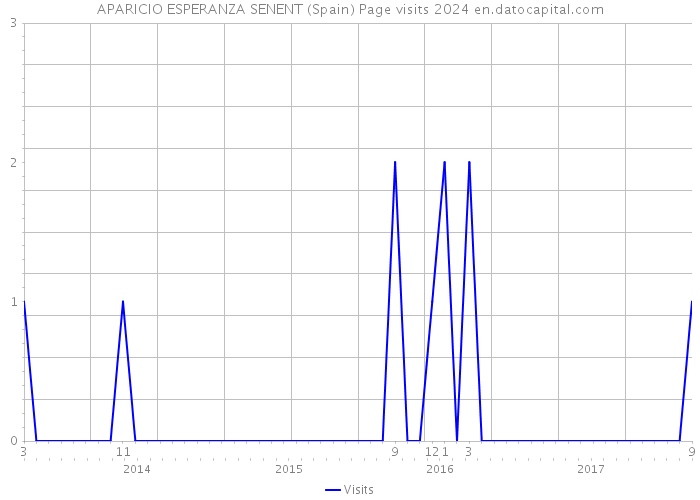 APARICIO ESPERANZA SENENT (Spain) Page visits 2024 
