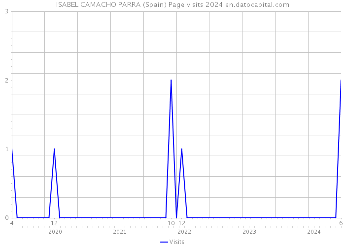 ISABEL CAMACHO PARRA (Spain) Page visits 2024 