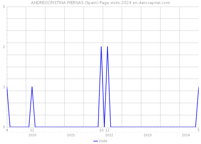 ANDREOCRISTINA PIERNAS (Spain) Page visits 2024 