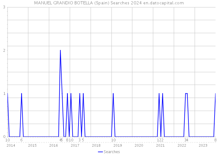 MANUEL GRANDIO BOTELLA (Spain) Searches 2024 