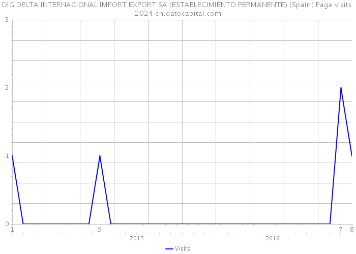 DIGIDELTA INTERNACIONAL IMPORT EXPORT SA (ESTABLECIMIENTO PERMANENTE) (Spain) Page visits 2024 