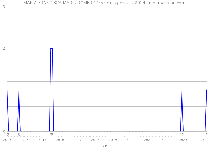 MARIA FRANCISCA MARIN ROMERO (Spain) Page visits 2024 