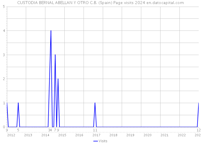 CUSTODIA BERNAL ABELLAN Y OTRO C.B. (Spain) Page visits 2024 