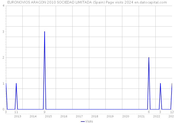 EURONOVIOS ARAGON 2010 SOCIEDAD LIMITADA (Spain) Page visits 2024 