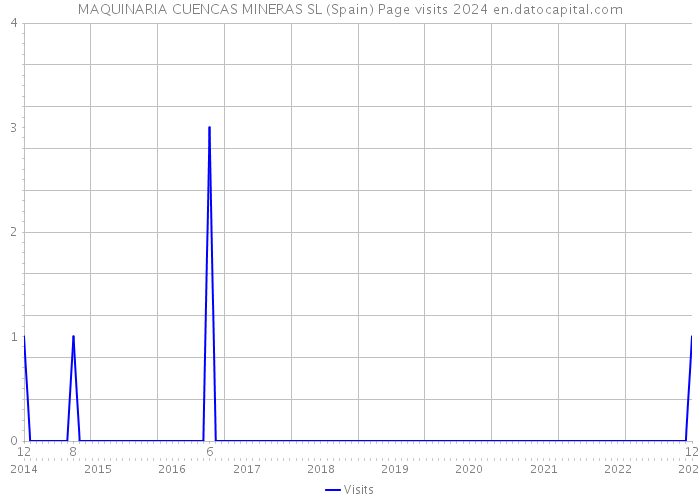 MAQUINARIA CUENCAS MINERAS SL (Spain) Page visits 2024 
