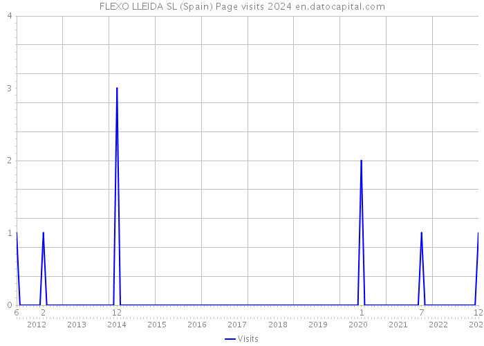 FLEXO LLEIDA SL (Spain) Page visits 2024 