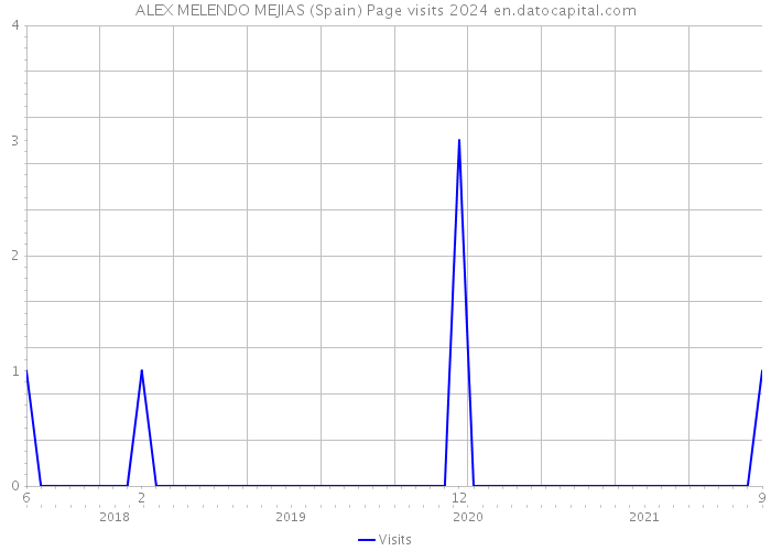 ALEX MELENDO MEJIAS (Spain) Page visits 2024 