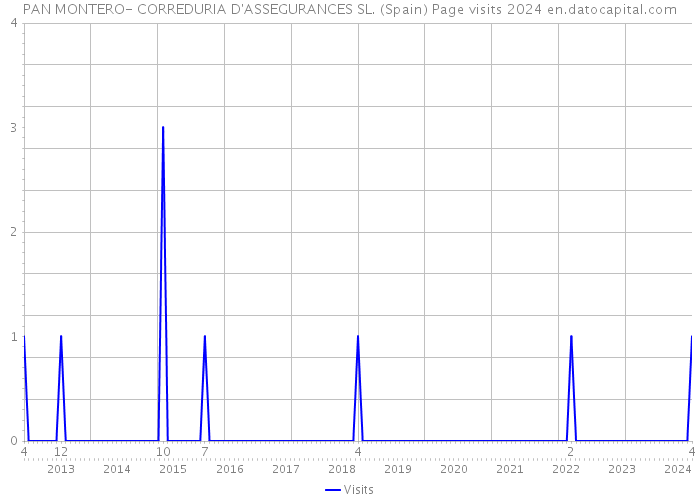PAN MONTERO- CORREDURIA D'ASSEGURANCES SL. (Spain) Page visits 2024 