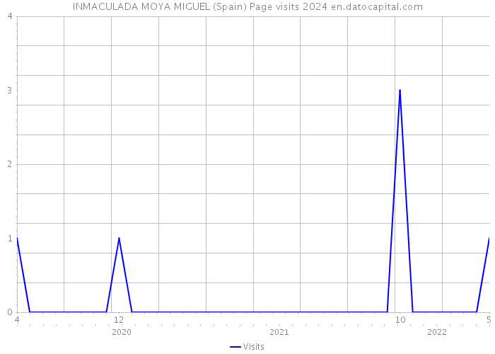 INMACULADA MOYA MIGUEL (Spain) Page visits 2024 