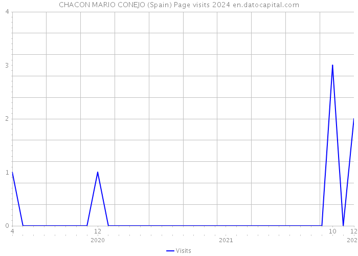 CHACON MARIO CONEJO (Spain) Page visits 2024 