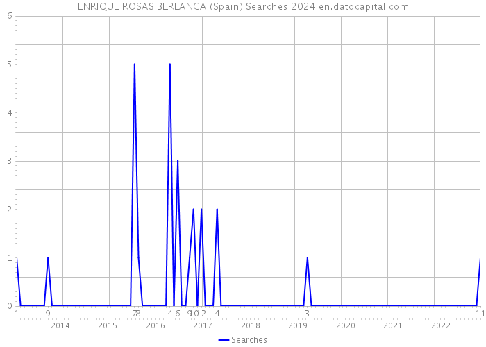 ENRIQUE ROSAS BERLANGA (Spain) Searches 2024 