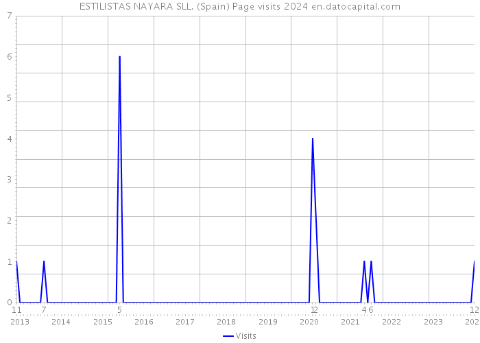ESTILISTAS NAYARA SLL. (Spain) Page visits 2024 