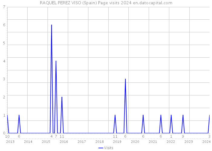RAQUEL PEREZ VISO (Spain) Page visits 2024 