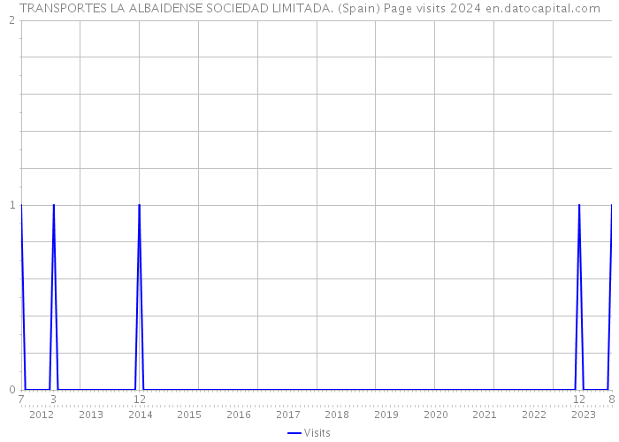 TRANSPORTES LA ALBAIDENSE SOCIEDAD LIMITADA. (Spain) Page visits 2024 