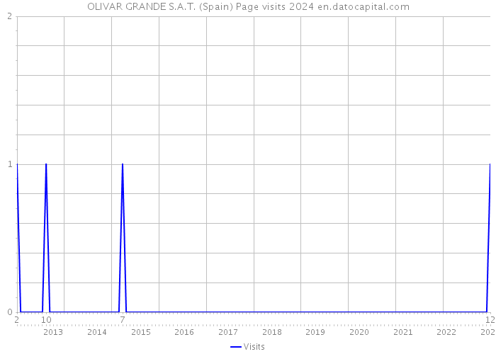 OLIVAR GRANDE S.A.T. (Spain) Page visits 2024 