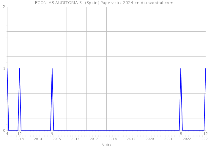 ECONLAB AUDITORIA SL (Spain) Page visits 2024 