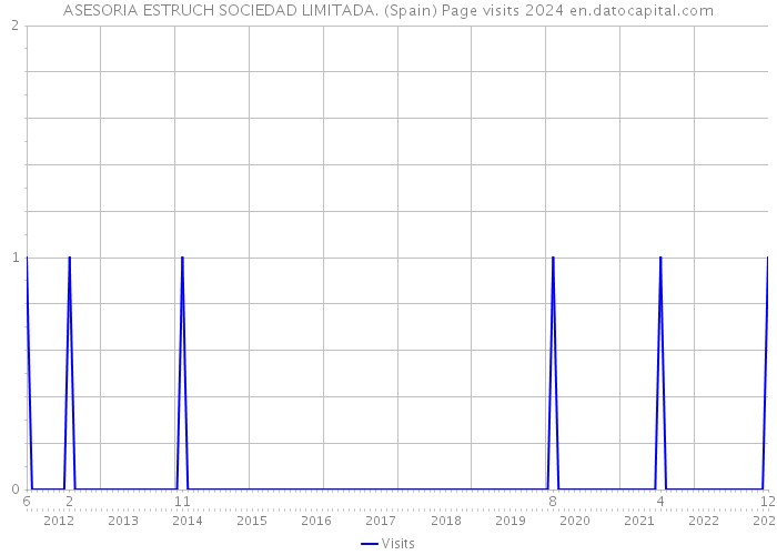 ASESORIA ESTRUCH SOCIEDAD LIMITADA. (Spain) Page visits 2024 