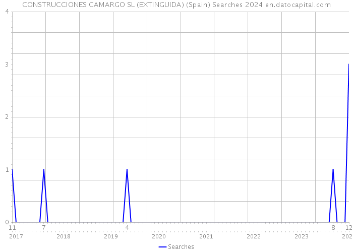 CONSTRUCCIONES CAMARGO SL (EXTINGUIDA) (Spain) Searches 2024 