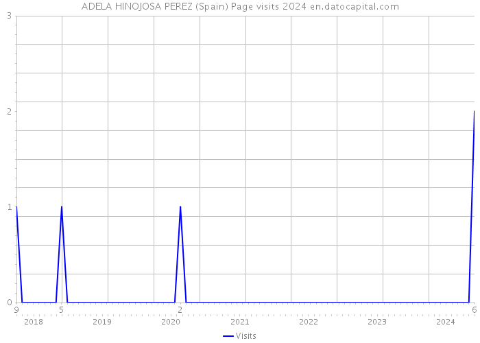 ADELA HINOJOSA PEREZ (Spain) Page visits 2024 