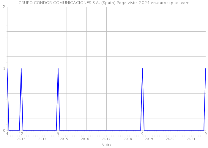 GRUPO CONDOR COMUNICACIONES S.A. (Spain) Page visits 2024 