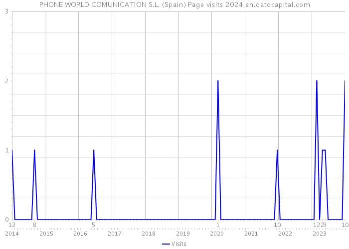 PHONE WORLD COMUNICATION S.L. (Spain) Page visits 2024 