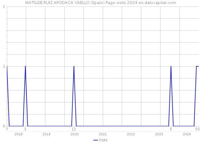 MATILDE RUIZ APODACA VAELLO (Spain) Page visits 2024 