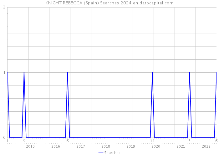 KNIGHT REBECCA (Spain) Searches 2024 