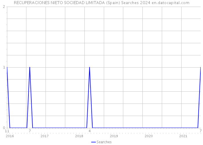 RECUPERACIONES NIETO SOCIEDAD LIMITADA (Spain) Searches 2024 