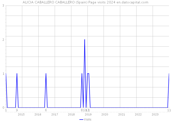 ALICIA CABALLERO CABALLERO (Spain) Page visits 2024 