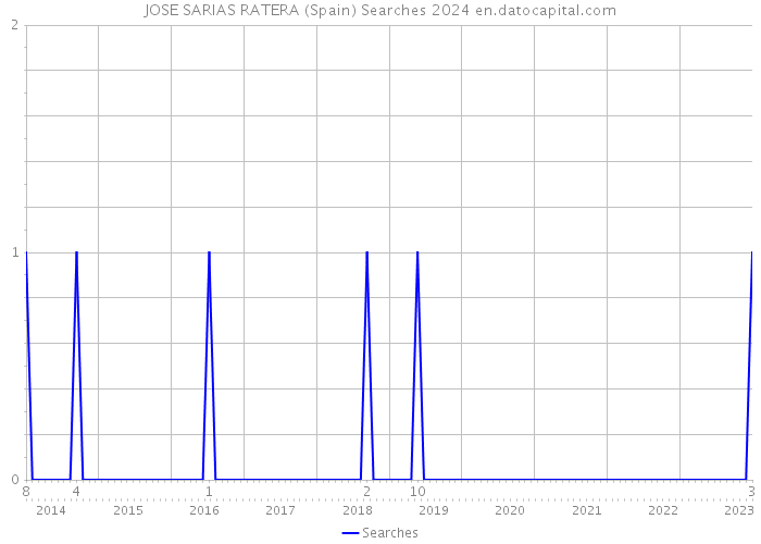 JOSE SARIAS RATERA (Spain) Searches 2024 