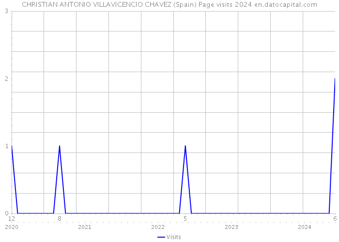 CHRISTIAN ANTONIO VILLAVICENCIO CHAVEZ (Spain) Page visits 2024 