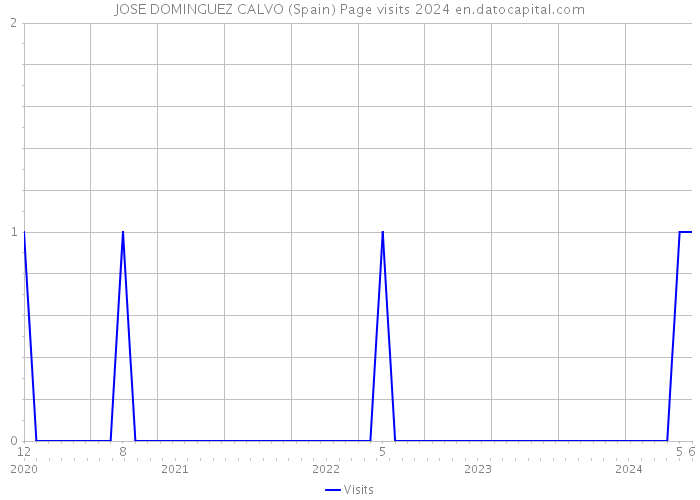 JOSE DOMINGUEZ CALVO (Spain) Page visits 2024 