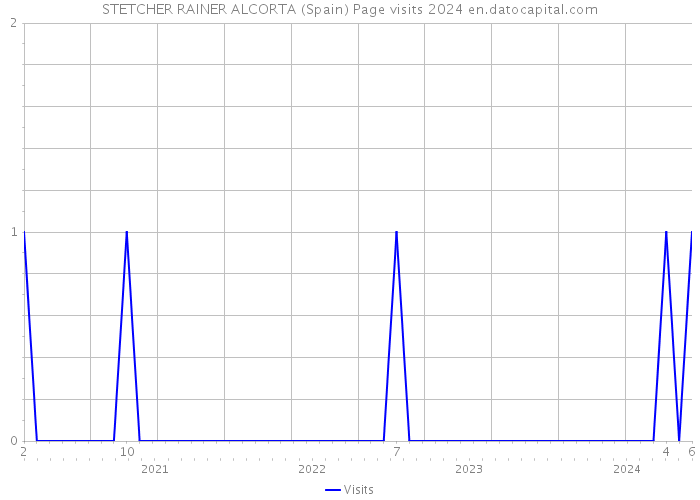 STETCHER RAINER ALCORTA (Spain) Page visits 2024 
