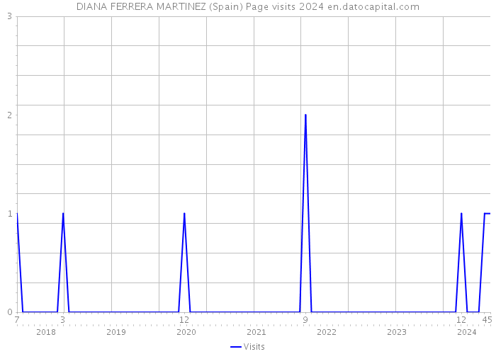 DIANA FERRERA MARTINEZ (Spain) Page visits 2024 