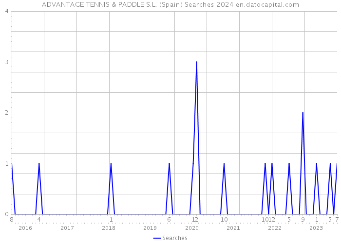 ADVANTAGE TENNIS & PADDLE S.L. (Spain) Searches 2024 