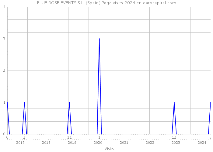 BLUE ROSE EVENTS S.L. (Spain) Page visits 2024 