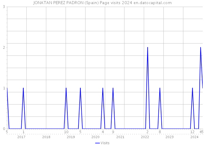 JONATAN PEREZ PADRON (Spain) Page visits 2024 
