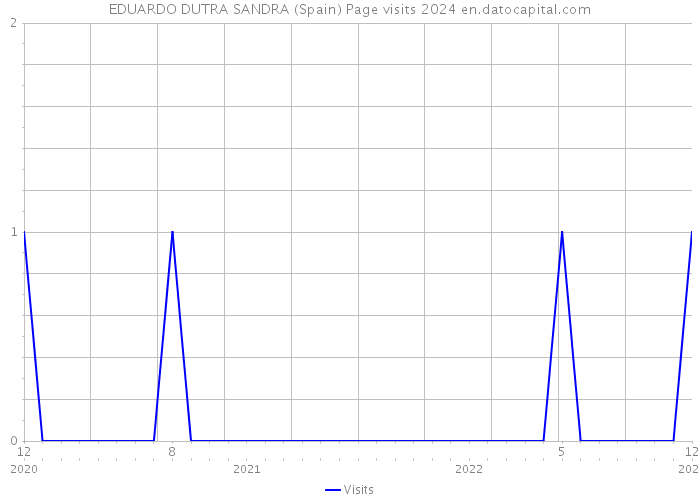 EDUARDO DUTRA SANDRA (Spain) Page visits 2024 