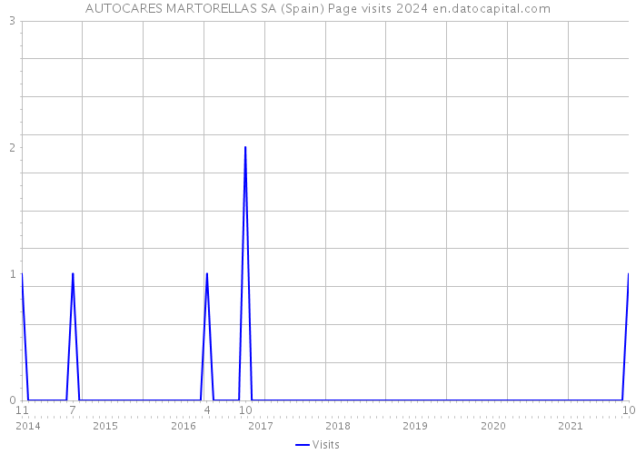 AUTOCARES MARTORELLAS SA (Spain) Page visits 2024 