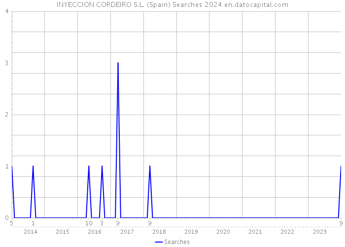 INYECCION CORDEIRO S.L. (Spain) Searches 2024 