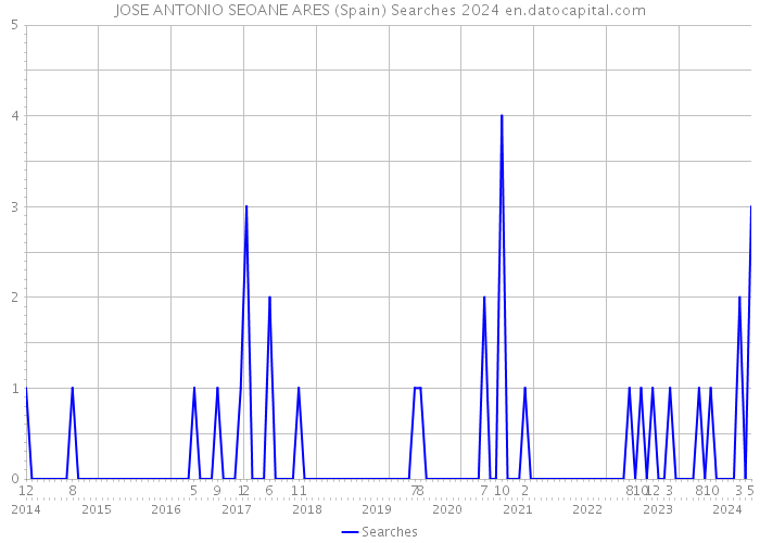 JOSE ANTONIO SEOANE ARES (Spain) Searches 2024 