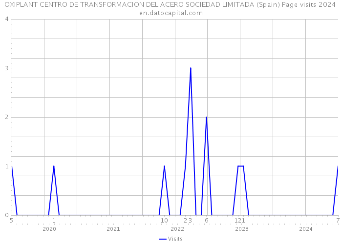 OXIPLANT CENTRO DE TRANSFORMACION DEL ACERO SOCIEDAD LIMITADA (Spain) Page visits 2024 