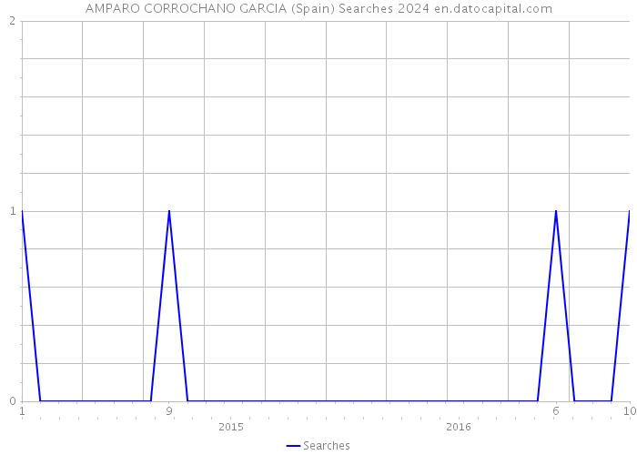 AMPARO CORROCHANO GARCIA (Spain) Searches 2024 