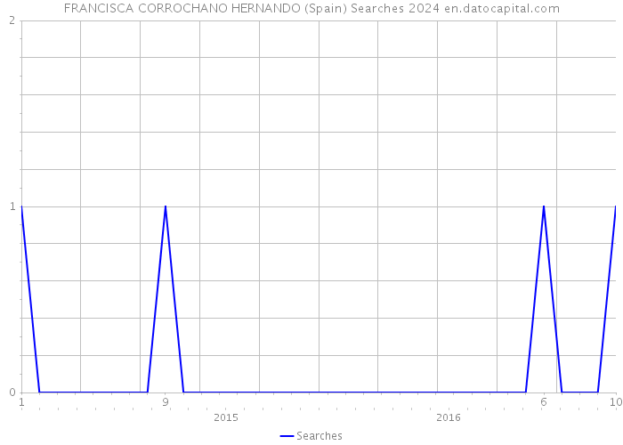 FRANCISCA CORROCHANO HERNANDO (Spain) Searches 2024 