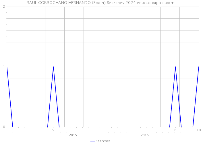 RAUL CORROCHANO HERNANDO (Spain) Searches 2024 