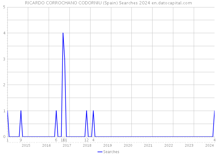 RICARDO CORROCHANO CODORNIU (Spain) Searches 2024 