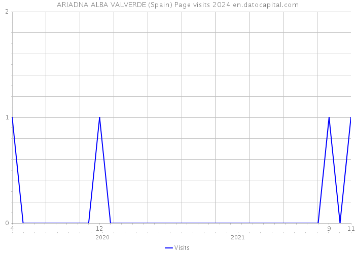 ARIADNA ALBA VALVERDE (Spain) Page visits 2024 