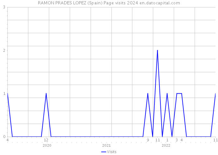 RAMON PRADES LOPEZ (Spain) Page visits 2024 