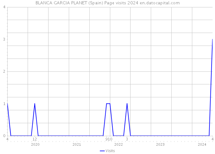 BLANCA GARCIA PLANET (Spain) Page visits 2024 