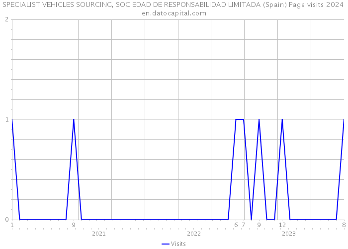 SPECIALIST VEHICLES SOURCING, SOCIEDAD DE RESPONSABILIDAD LIMITADA (Spain) Page visits 2024 